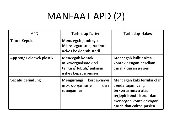 MANFAAT APD (2) APD Terhadap Pasien Terhadap Nakes Tutup Kepala Memcegah jatuhnya Mikroorganisme, rambut
