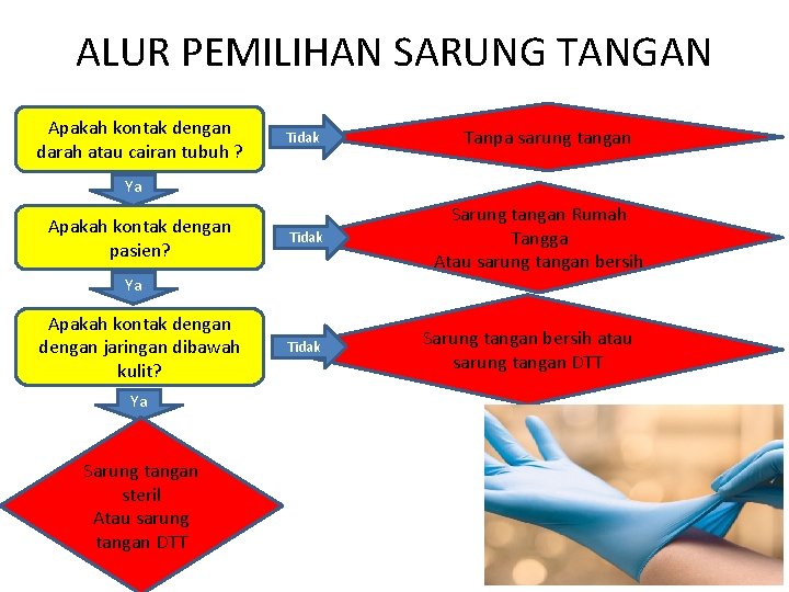 ALUR PEMILIHAN SARUNG TANGAN Apakah kontak dengan darah atau cairan tubuh ? Tidak Tanpa