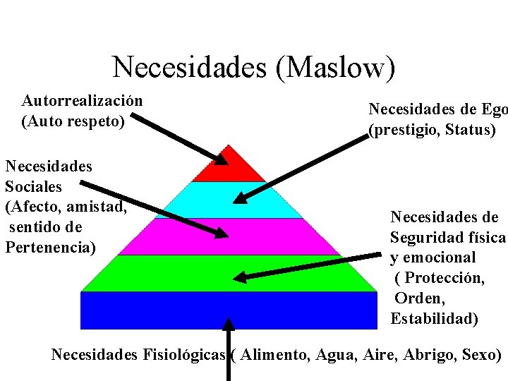 Necesidades (Maslow) Autorrealización (Auto respeto) Necesidades Sociales (Afecto, amistad, sentido de Pertenencia) Necesidades de