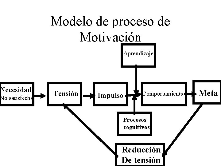 Necesidad No satisfecha Modelo de proceso de Motivación Aprendizaje Tensión Comportamiento Impulso Procesos cognitivos