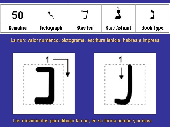 La nun: valor numérico, pictograma, escritura fenicia, hebrea e impresa Los movimientos para dibujar