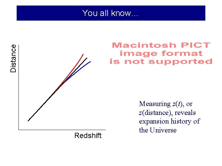 Distance You all know… Redshift Measuring z(t), or z(distance), reveals expansion history of the