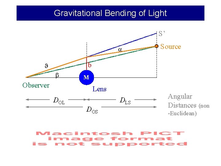 Gravitational Bending of Light S’ a Source b J b Observer M Lens DOL