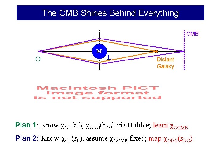 The CMB Shines Behind Everything CMB M O L Distant Galaxy Plan 1: Know