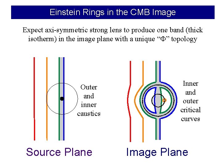 Einstein Rings in the CMB Image Expect axi-symmetric strong lens to produce one band