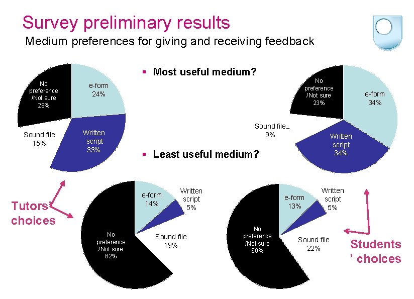 Survey preliminary results Medium preferences for giving and receiving feedback § Most useful medium?