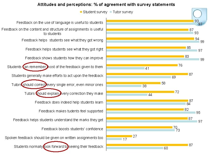 Attitudes and perceptions: % of agreement with survey statements Student survey Tutor survey 93