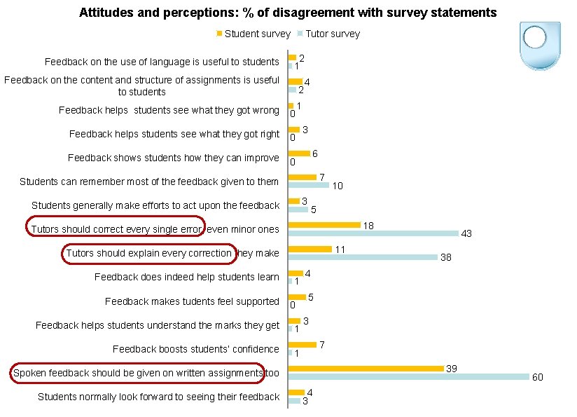 Attitudes and perceptions: % of disagreement with survey statements Student survey Tutor survey Feedback