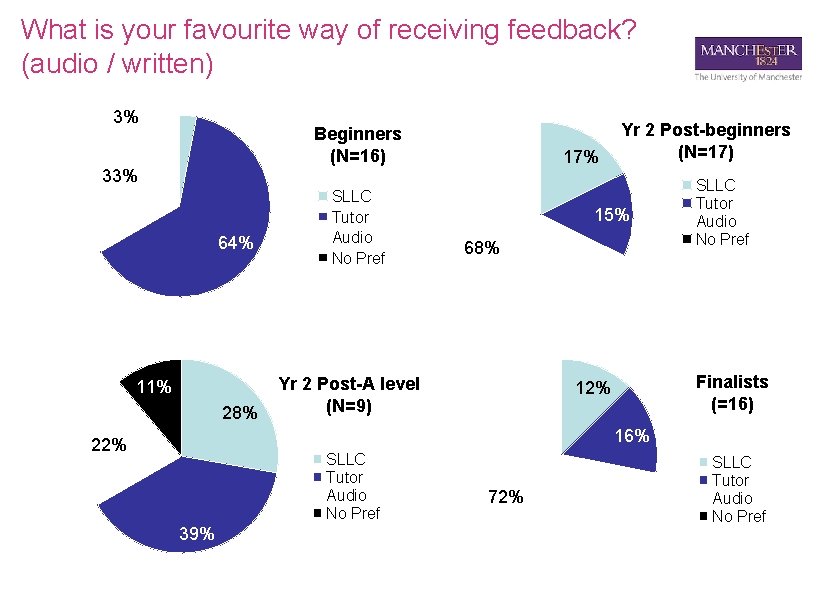 What is your favourite way of receiving feedback? (audio / written) 3% Beginners (N=16)