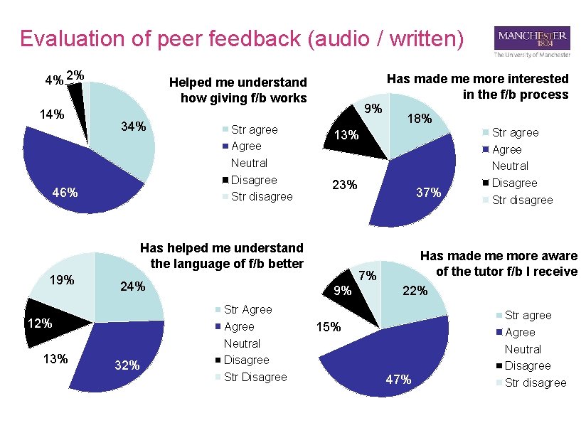 Evaluation of peer feedback (audio / written) 4% 2% 14% Has made me more