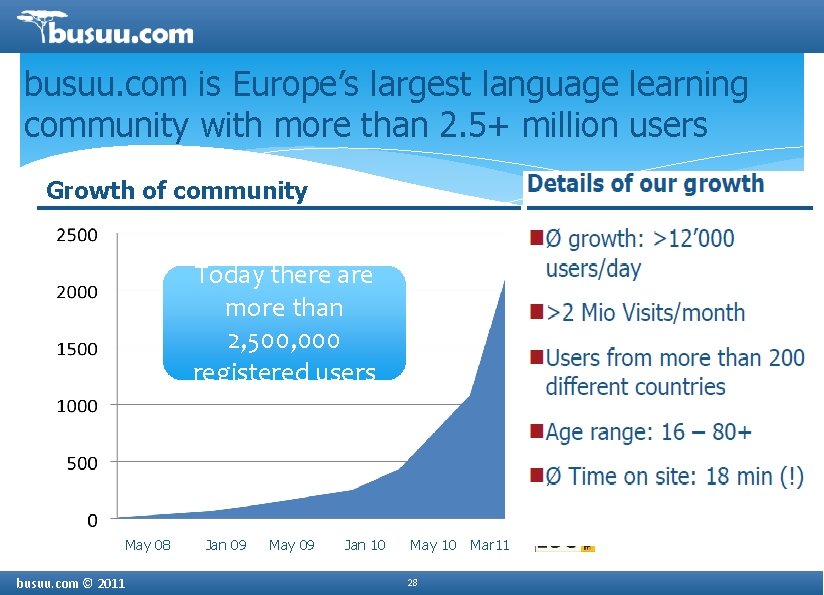 busuu. com is Europe’s largest language learning community with more than 2. 5+ million