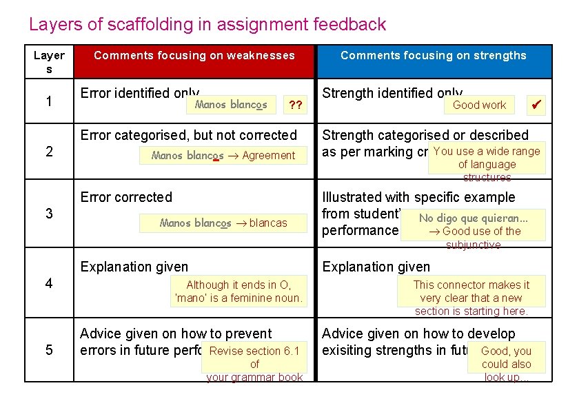 Layers of scaffolding in assignment feedback Layer s 1 Comments focusing on weaknesses Error