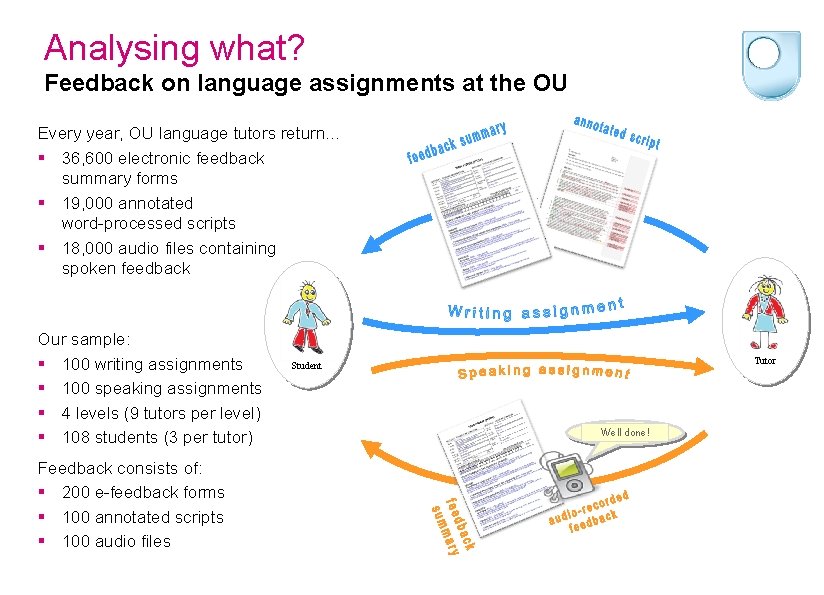 Analysing what? Feedback on language assignments at the OU Every year, OU language tutors