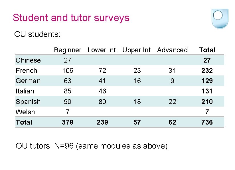 Student and tutor surveys OU students: Beginner Lower Int. Upper Int. Advanced Total Chinese