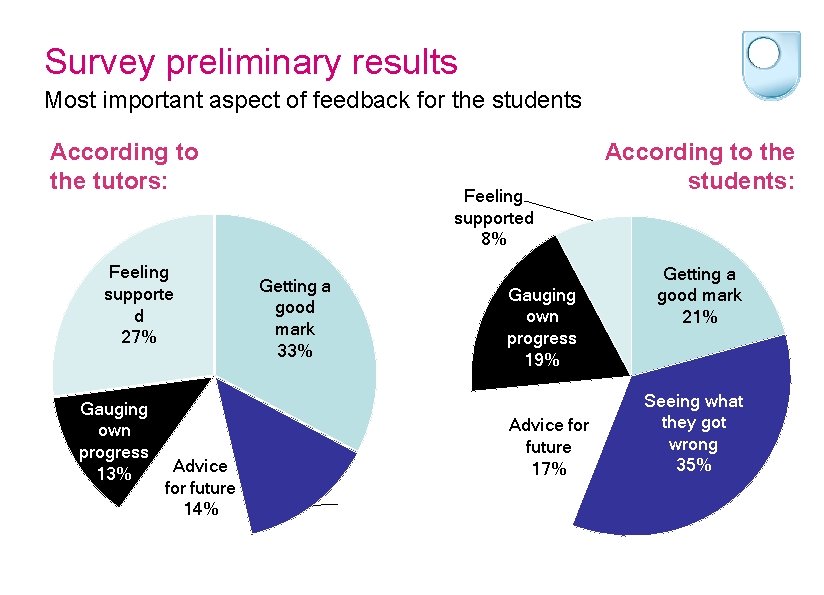 Survey preliminary results Most important aspect of feedback for the students According to the