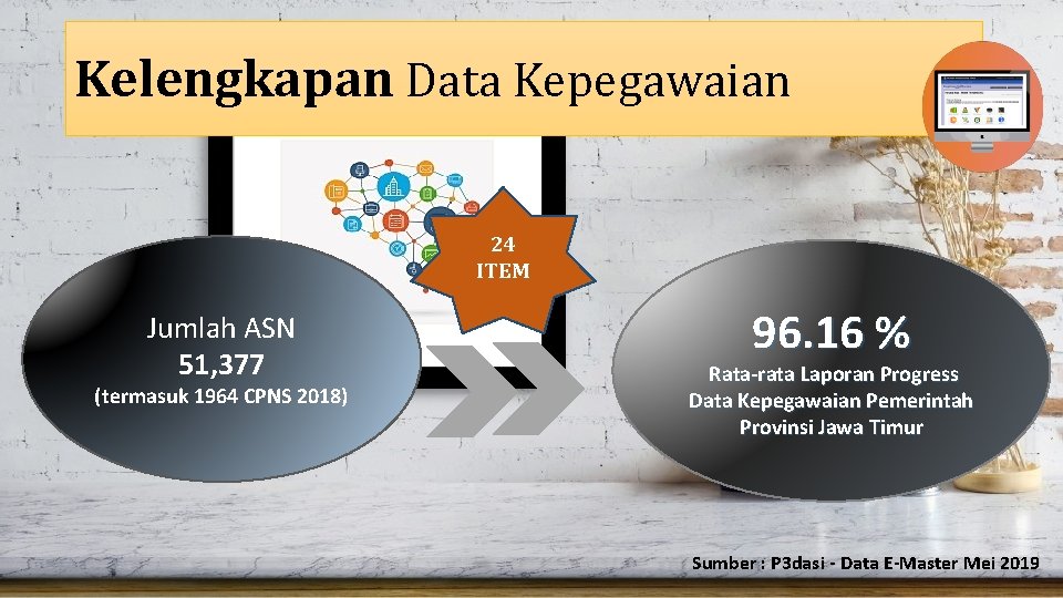 Kelengkapan Data Kepegawaian 24 ITEM Jumlah ASN 51, 377 (termasuk 1964 CPNS 2018) 96.