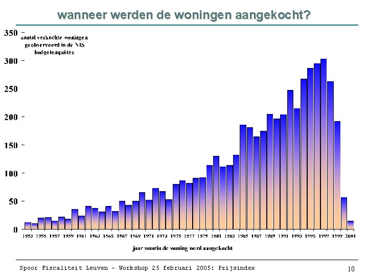 wanneer werden de woningen aangekocht? Spoor Fiscaliteit Leuven – Workshop 25 februari 2005: Prijsindex