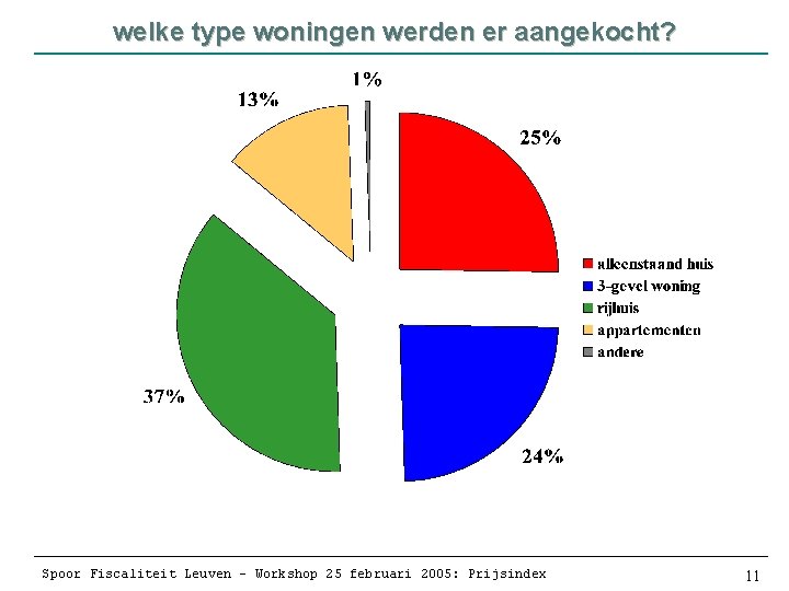 welke type woningen werden er aangekocht? Spoor Fiscaliteit Leuven – Workshop 25 februari 2005: