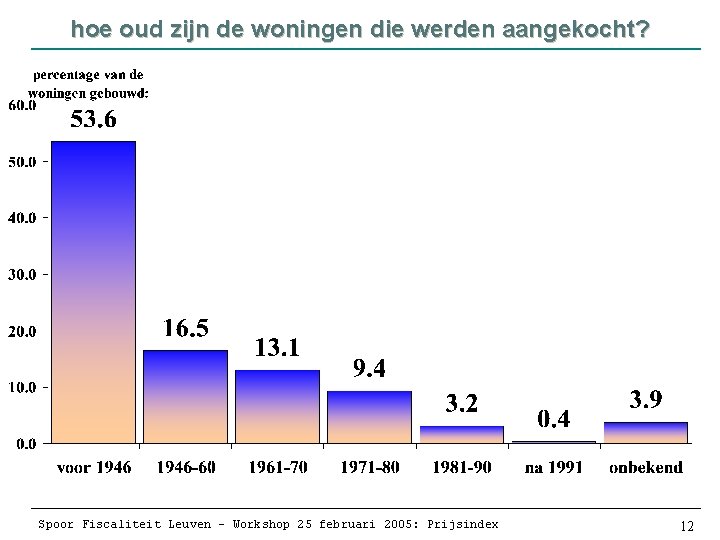hoe oud zijn de woningen die werden aangekocht? Spoor Fiscaliteit Leuven – Workshop 25