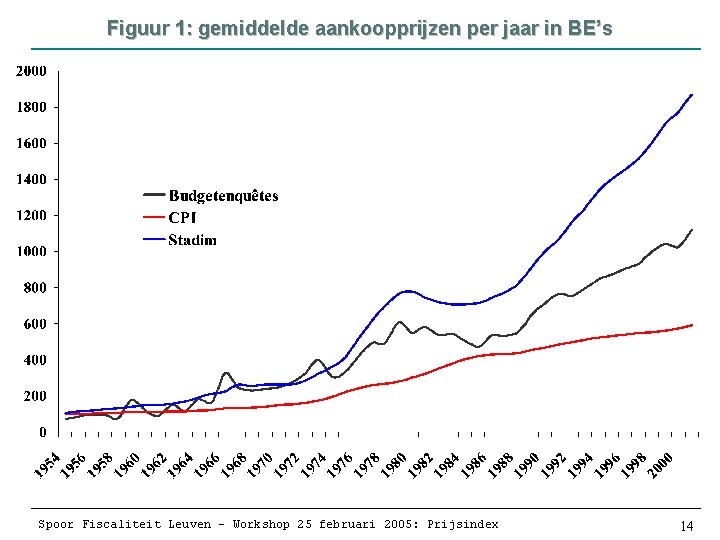 Figuur 1: gemiddelde aankoopprijzen per jaar in BE’s Spoor Fiscaliteit Leuven – Workshop 25