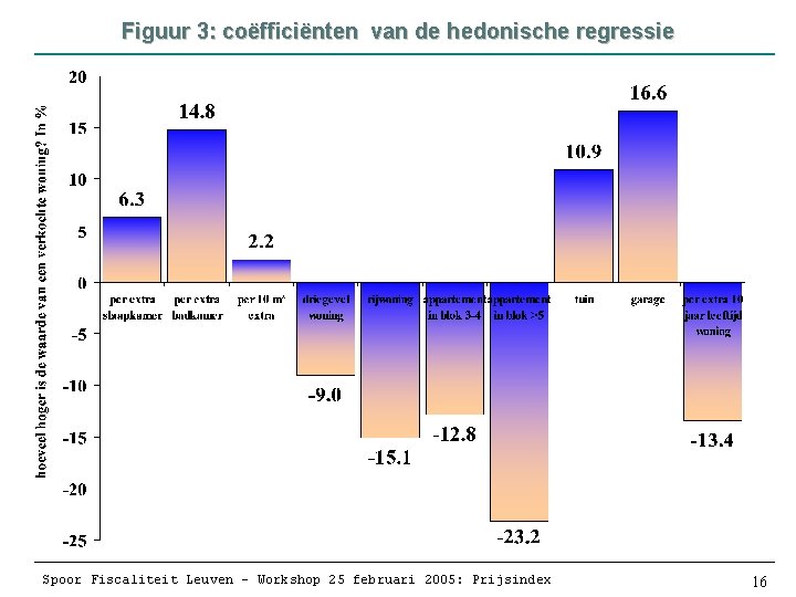 Figuur 3: coëfficiënten van de hedonische regressie Spoor Fiscaliteit Leuven – Workshop 25 februari