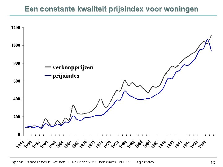 Een constante kwaliteit prijsindex voor woningen Spoor Fiscaliteit Leuven – Workshop 25 februari 2005: