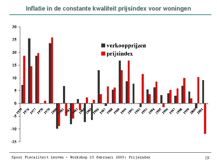 Inflatie in de constante kwaliteit prijsindex voor woningen Spoor Fiscaliteit Leuven – Workshop 25