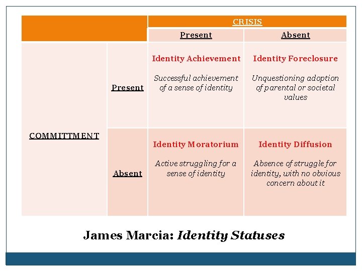 CRISIS Present COMMITTMENT Absent Present Absent Identity Achievement Identity Foreclosure Successful achievement of a