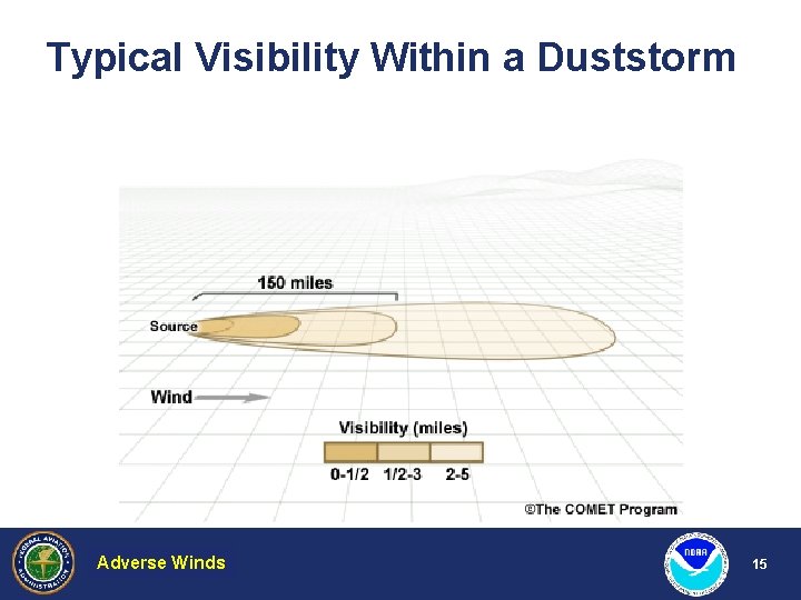 Typical Visibility Within a Duststorm Adverse Weather Winds Hazardous 15 