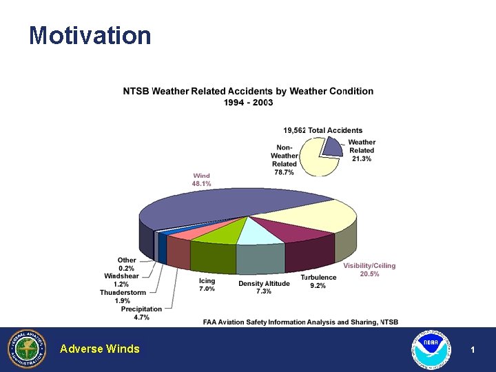 Motivation Adverse Weather Winds Hazardous 1 