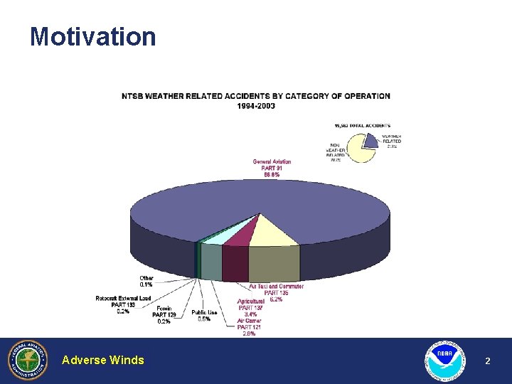 Motivation Adverse Weather Winds Hazardous 2 