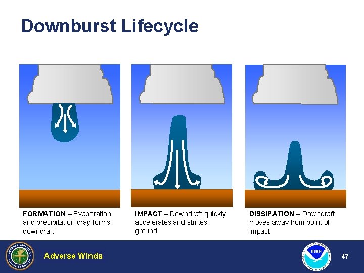 Downburst Lifecycle FORMATION – Evaporation and precipitation drag forms downdraft Adverse Weather Winds Hazardous