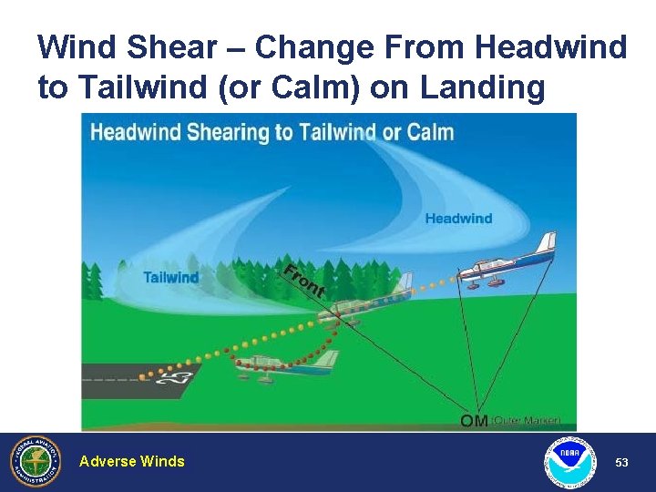 Wind Shear – Change From Headwind to Tailwind (or Calm) on Landing Adverse Weather