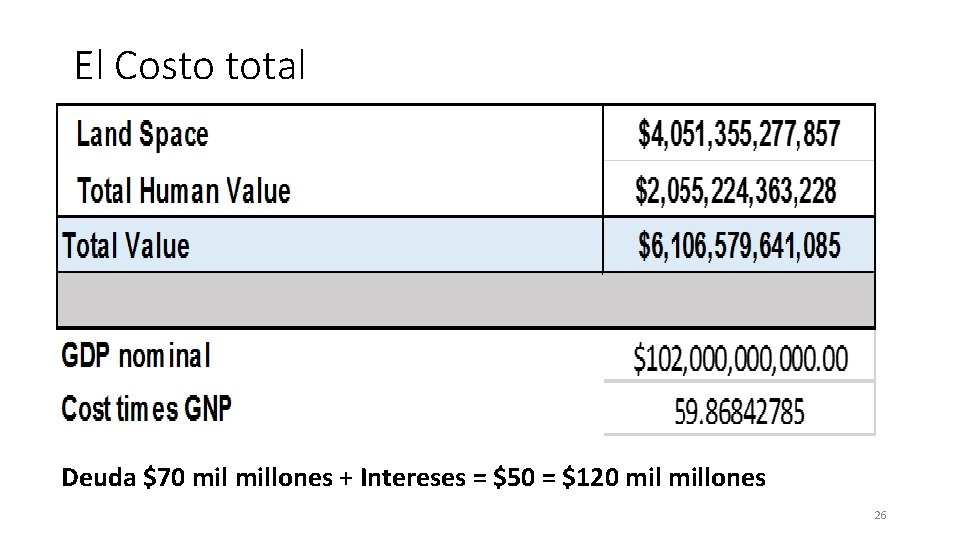 El Costo total Deuda $70 millones + Intereses = $50 = $120 millones 26