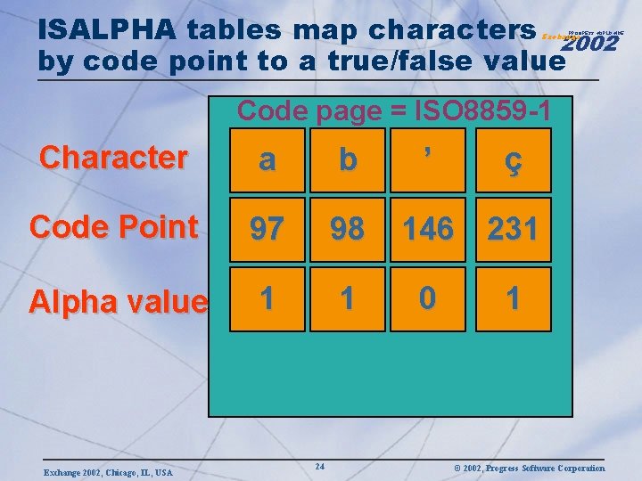 ISALPHA tables map characters 2002 by code point to a true/false value PROGRESS WORLDWIDE