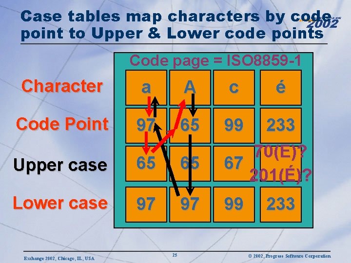 Case tables map characters by code 2002 point to Upper & Lower code points