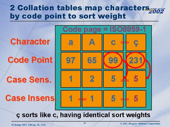 2 Collation tables map characters 2002 by code point to sort weight PROGRESS WORLDWIDE