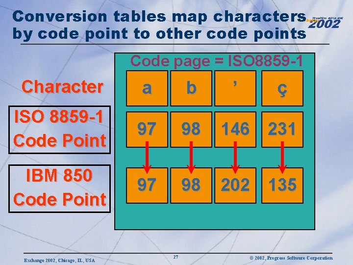 Conversion tables map characters 2002 by code point to other code points PROGRESS WORLDWIDE