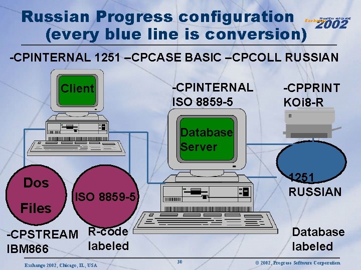 Russian Progress configuration (every blue line is conversion) 2002 PROGRESS WORLDWIDE Exchange -CPINTERNAL 1251