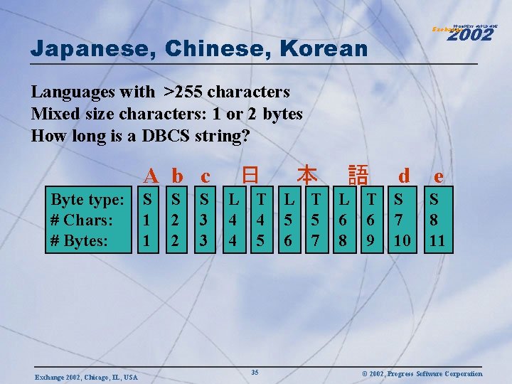 2002 PROGRESS WORLDWIDE Exchange Japanese, Chinese, Korean Languages with >255 characters Mixed size characters: