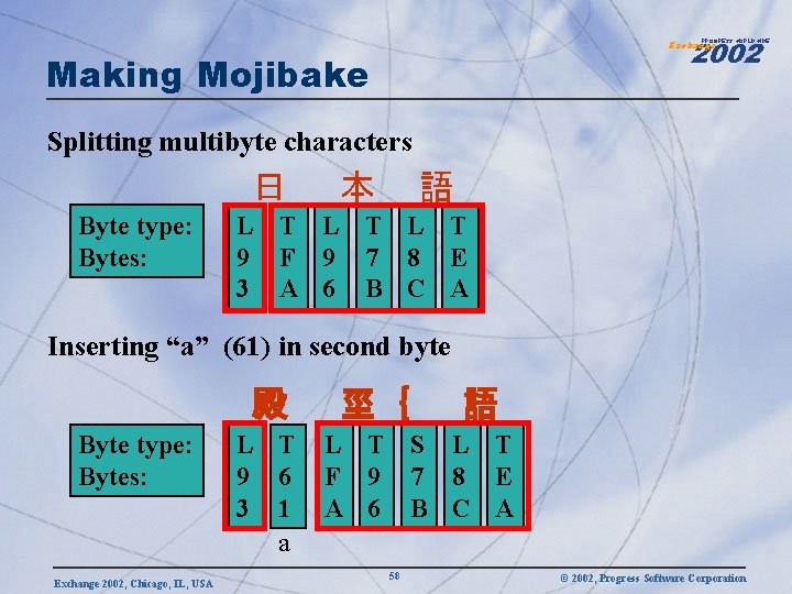 2002 PROGRESS WORLDWIDE Exchange Making Mojibake Splitting multibyte characters 日 Byte type: Bytes: 本