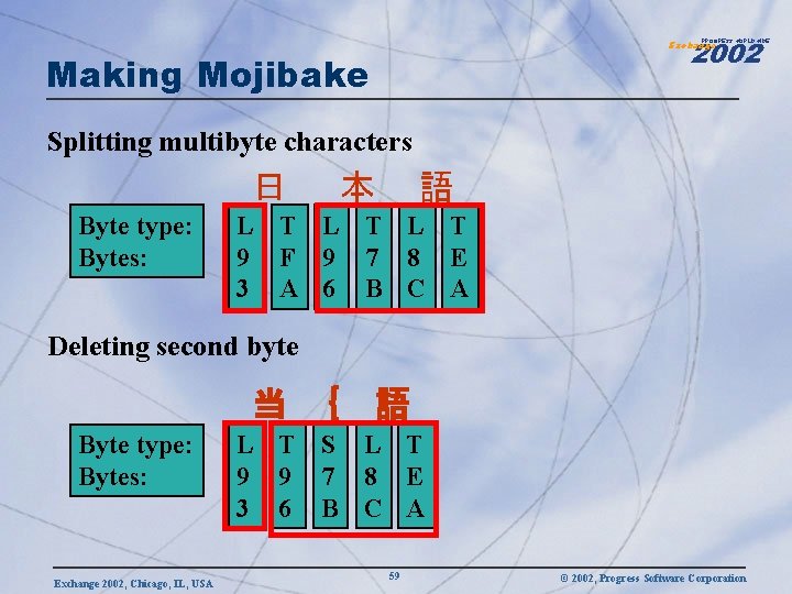 2002 PROGRESS WORLDWIDE Exchange Making Mojibake Splitting multibyte characters 日 Byte type: Bytes: 本