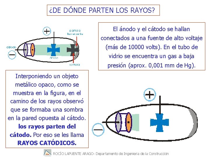  ¿DE DÓNDE PARTEN LOS RAYOS? El ánodo y el cátodo se hallan conectados