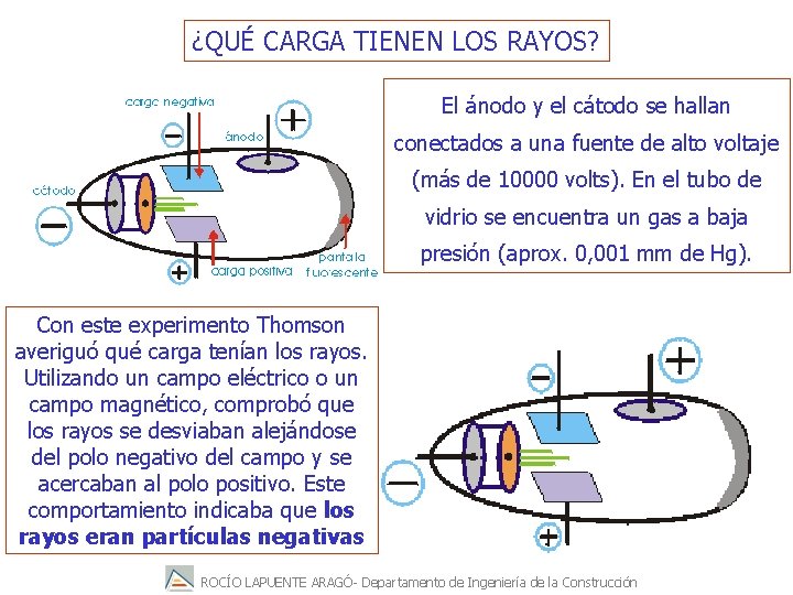 ¿QUÉ CARGA TIENEN LOS RAYOS? El ánodo y el cátodo se hallan conectados a