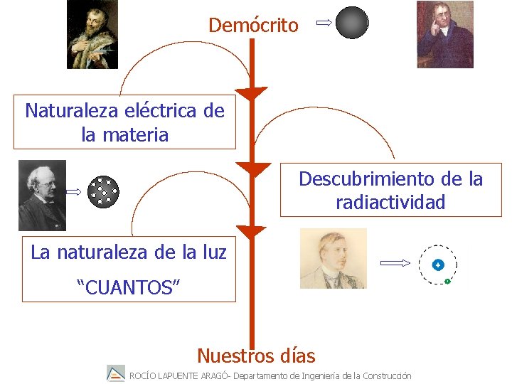 Demócrito Naturaleza eléctrica de la materia Descubrimiento de la radiactividad La naturaleza de la