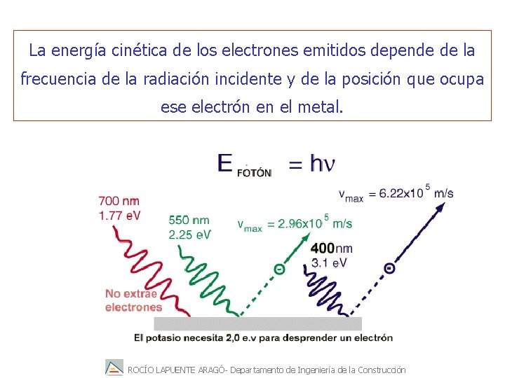 La energía cinética de los electrones emitidos depende de la frecuencia de la radiación