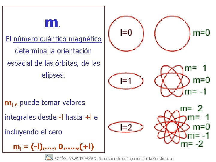 m. El número cuántico magnético determina la orientación espacial de las órbitas, de las