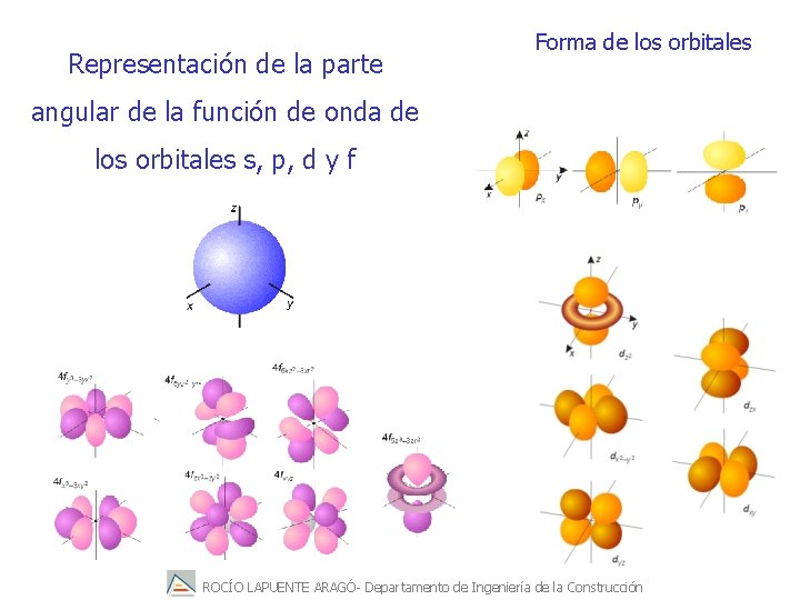 Representación de la parte Forma de los orbitales angular de la función de onda