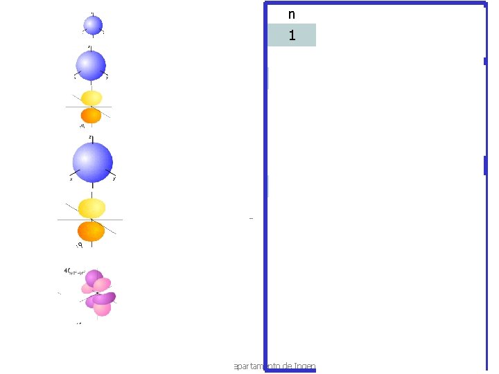 n l m orbital 1 0 0 (1, 0, 0) 2 0 0 (2,