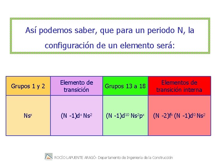 Así podemos saber, que para un periodo N, la configuración de un elemento será: